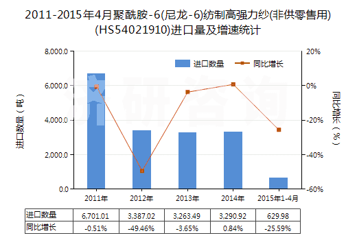 2011-2015年4月聚酰胺-6(尼龍-6)紡制高強(qiáng)力紗(非供零售用)(HS54021910)進(jìn)口量及增速統(tǒng)計(jì)
